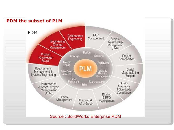 Pdm Systems